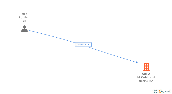 Vinculaciones societarias de AUTO RECAMBIOS MENAL SA