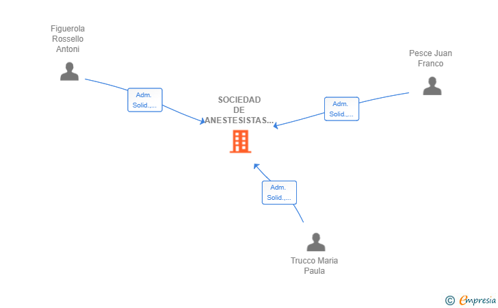 Vinculaciones societarias de SOCIEDAD DE ANESTESISTAS SAN SEBASTIAN SLP