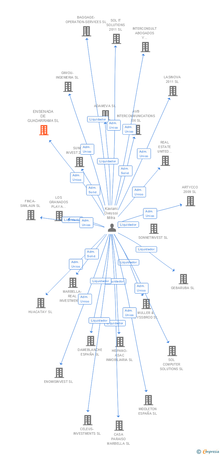 Vinculaciones societarias de ENSENADA DE GUADARRAMA SL