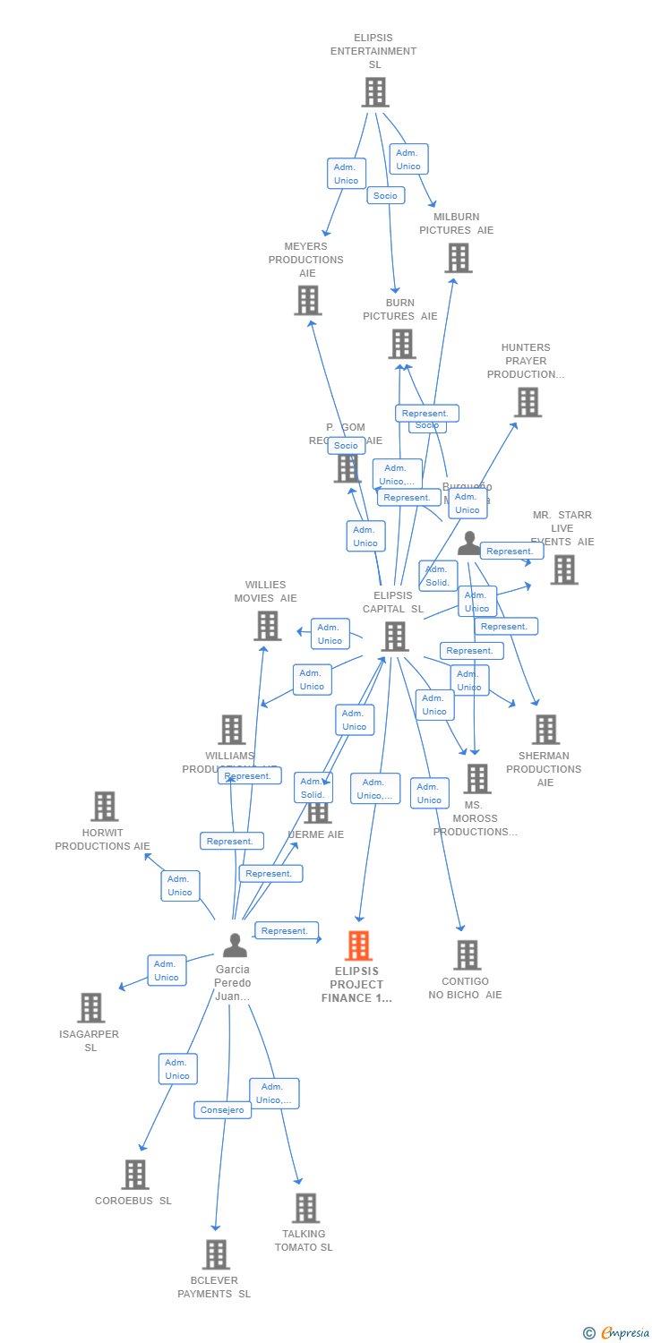 Vinculaciones societarias de ELIPSIS PROJECT FINANCE 1 SL