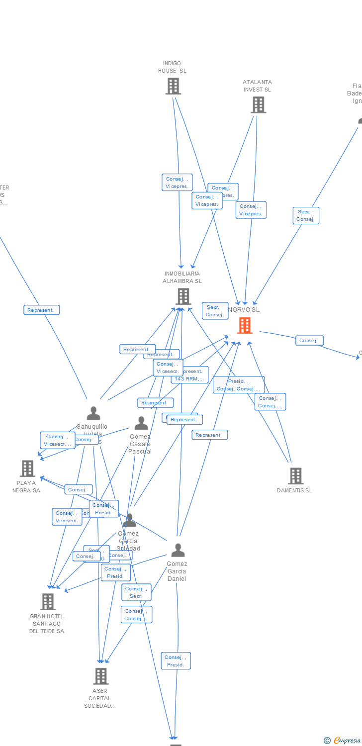 Vinculaciones societarias de NORVO SL