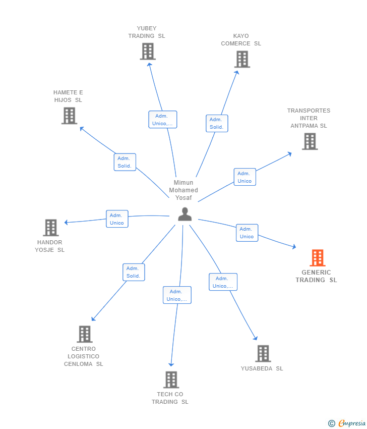 Vinculaciones societarias de GENERIC TRADING SL