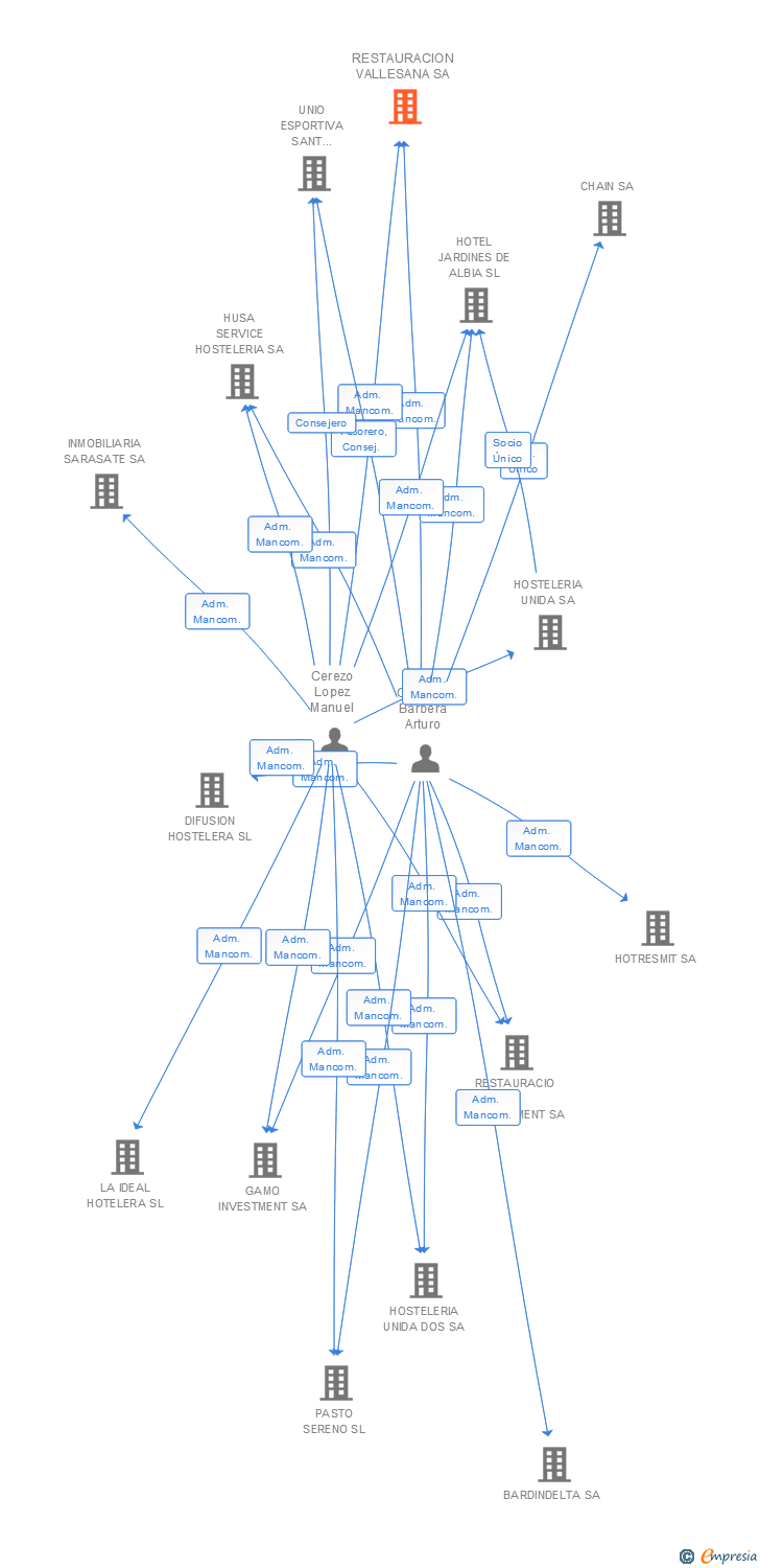 Vinculaciones societarias de RESTAURACION VALLESANA SA