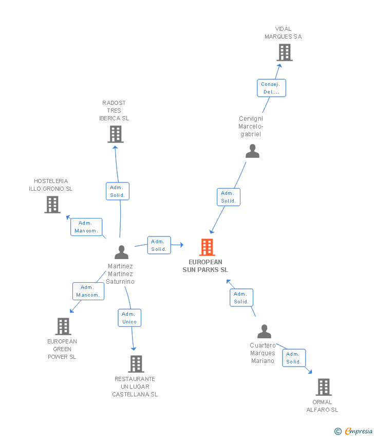 Vinculaciones societarias de EUROPEAN SUN PARKS SL