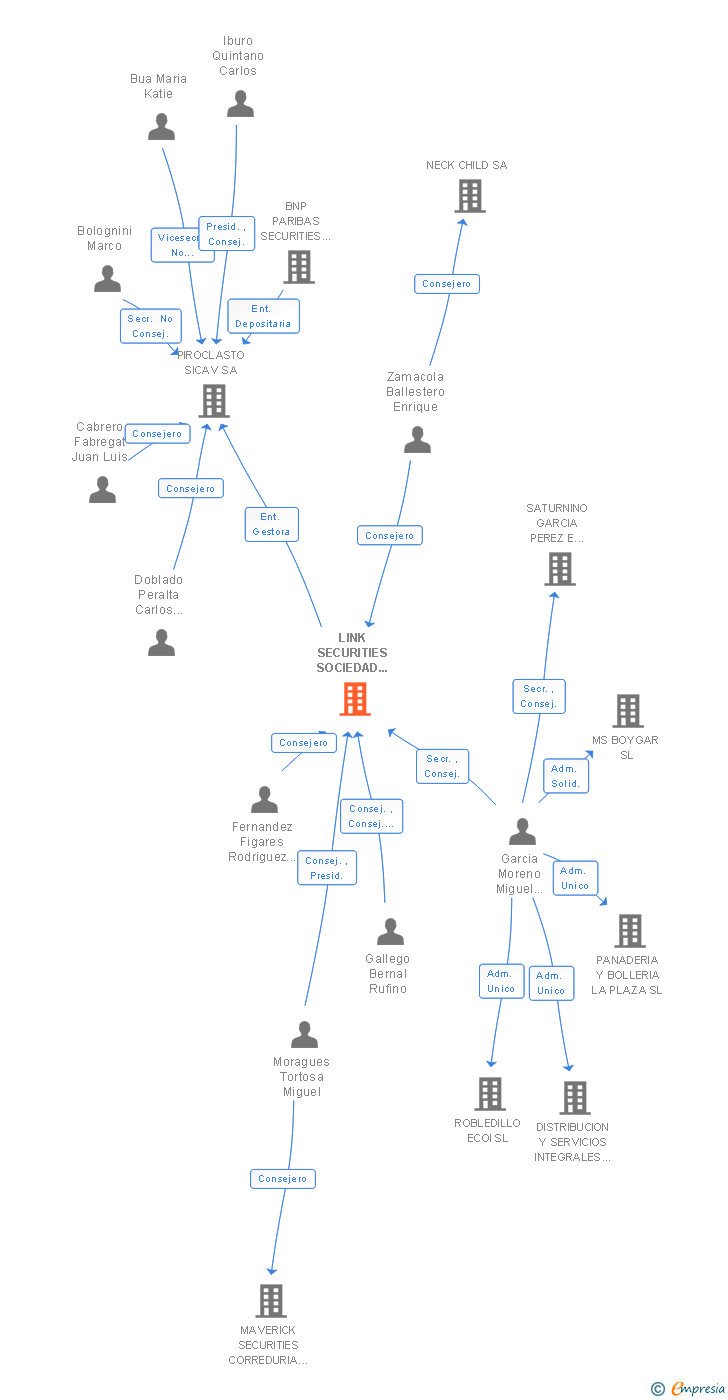 Vinculaciones societarias de LINK SECURITIES SOCIEDAD DE VALORES SA