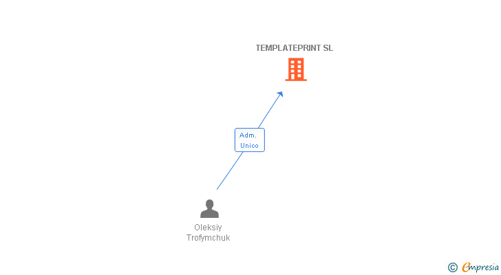 Vinculaciones societarias de TEMPLATEPRINT SL