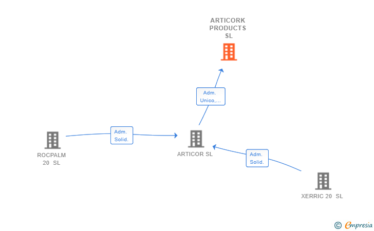 Vinculaciones societarias de ARTICORK PRODUCTS SL