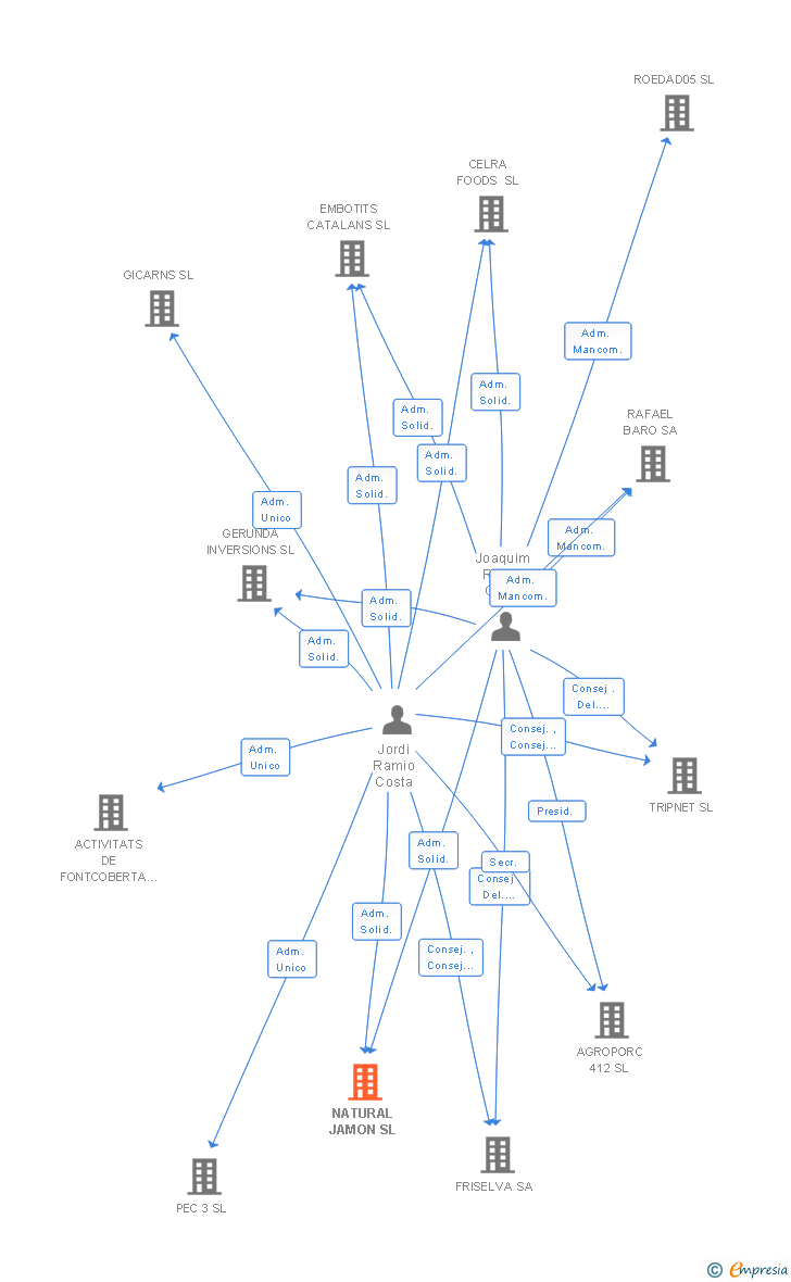Vinculaciones societarias de NATURAL JAMON SL