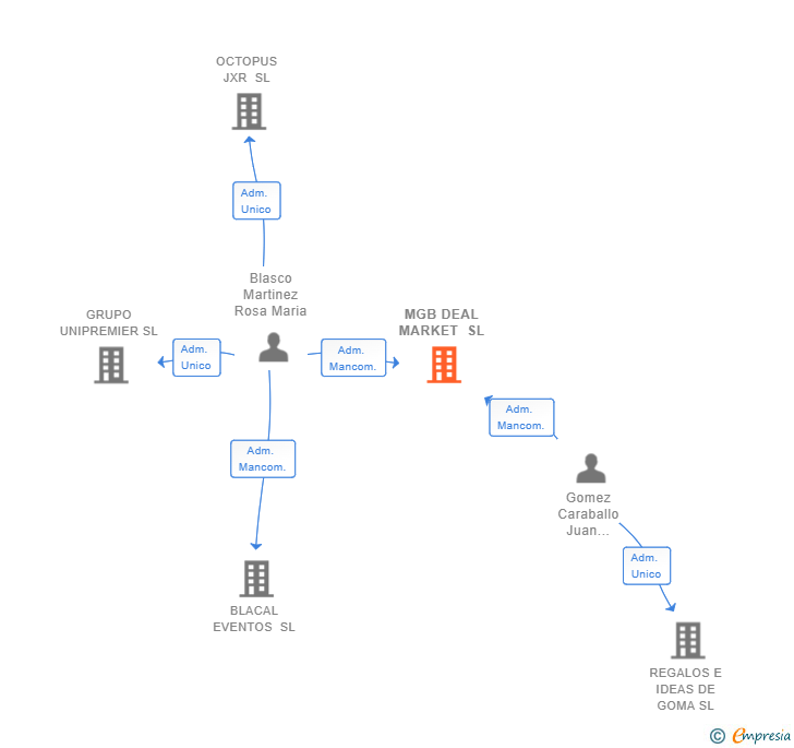 Vinculaciones societarias de MGB DEAL MARKET SL