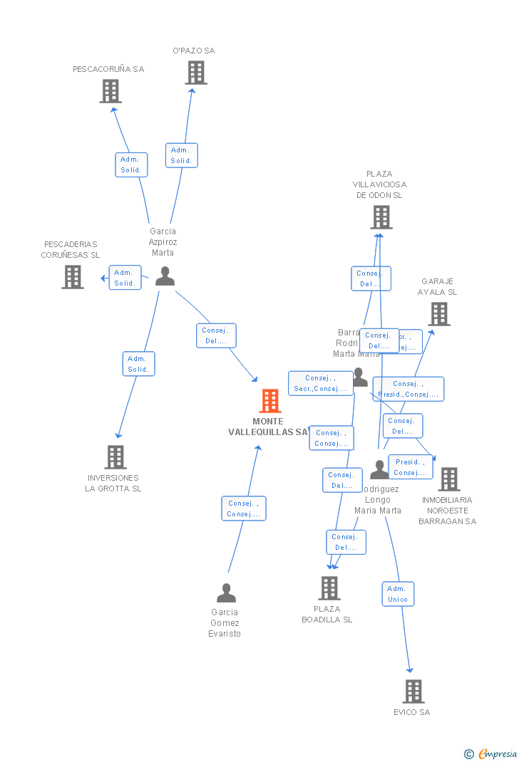 Vinculaciones societarias de MONTE VALLEQUILLAS SA