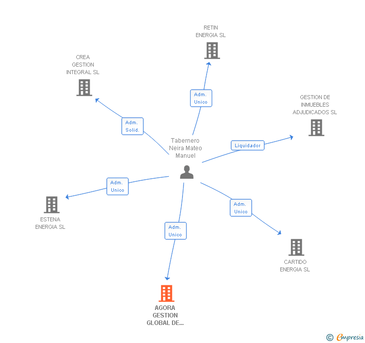 Vinculaciones societarias de AGORA GESTION GLOBAL DE PROYECTOS SL