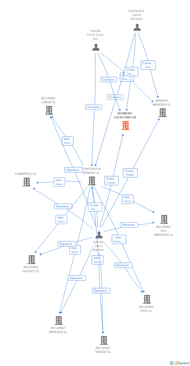 Vinculaciones societarias de BERMONT CATALONIA SA