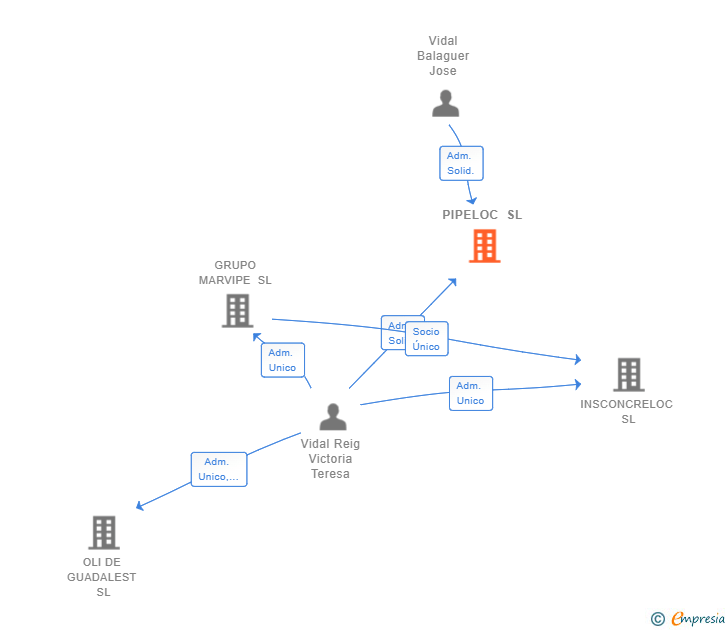 Vinculaciones societarias de PIPELOC SL