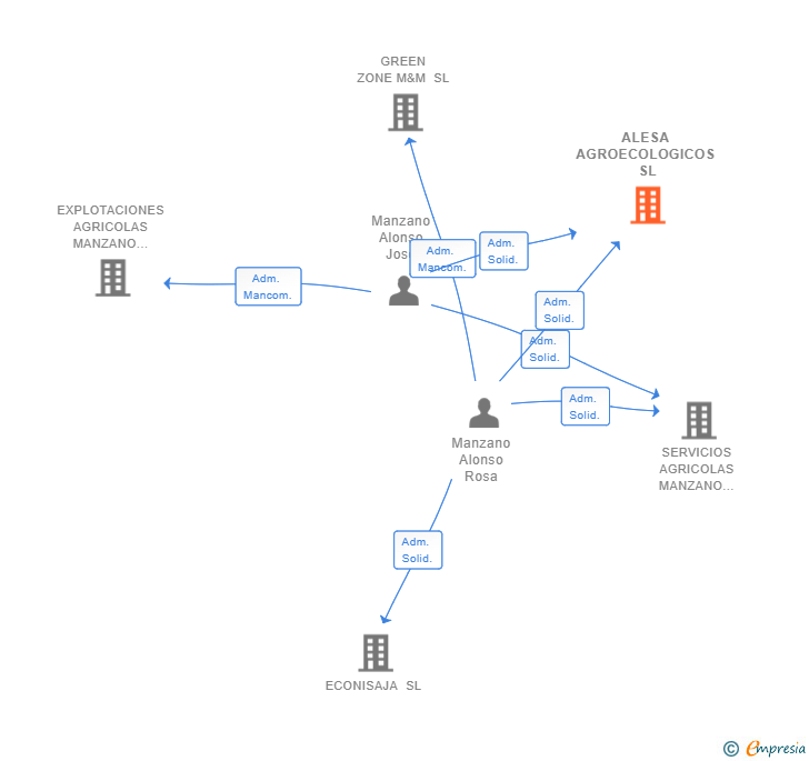 Vinculaciones societarias de ALESA AGROECOLOGICOS SL