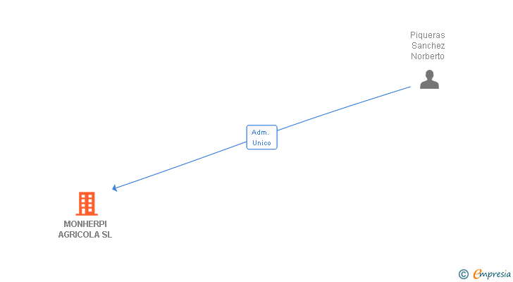 Vinculaciones societarias de MONHERPI AGRICOLA SL