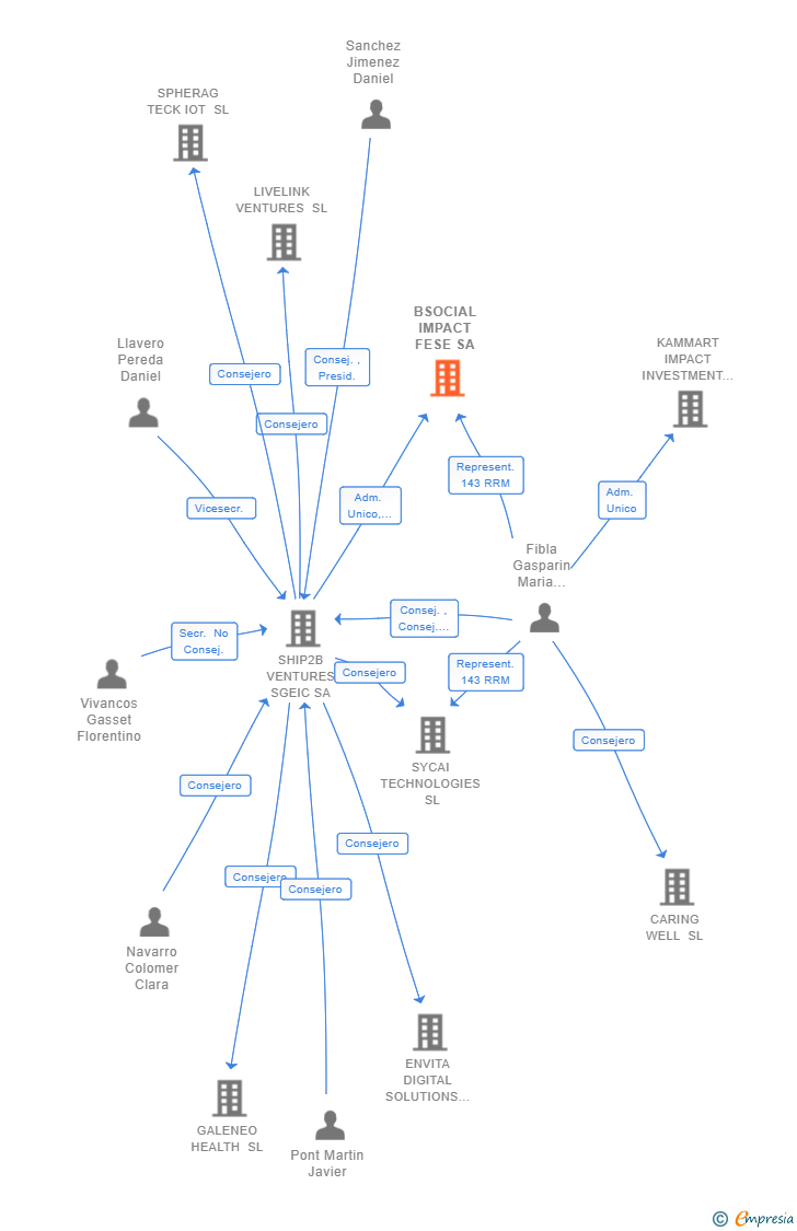 Vinculaciones societarias de BSOCIAL IMPACT FESE SA