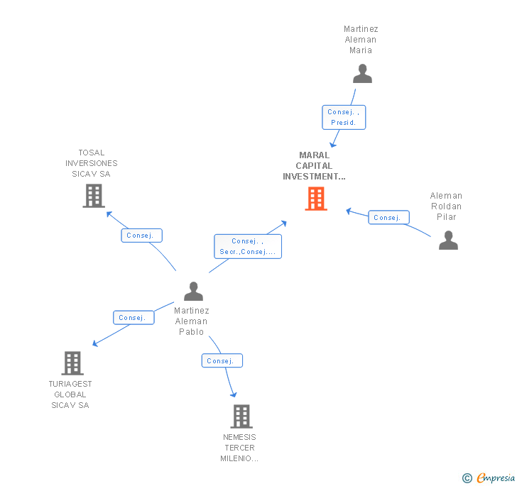 Vinculaciones societarias de MARAL CAPITAL INVESTMENT SL