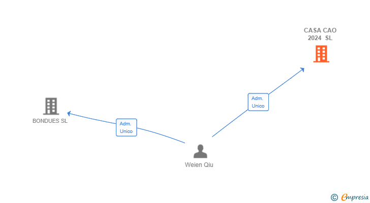 Vinculaciones societarias de CASA CAO 2024 SL