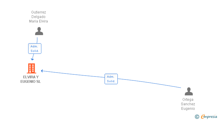 Vinculaciones societarias de ELVIRA Y EUGENIO SL