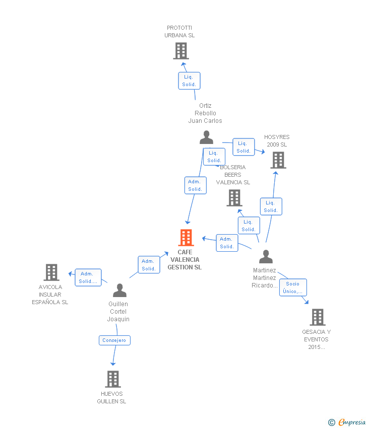 Vinculaciones societarias de CAFE VALENCIA GESTION SL