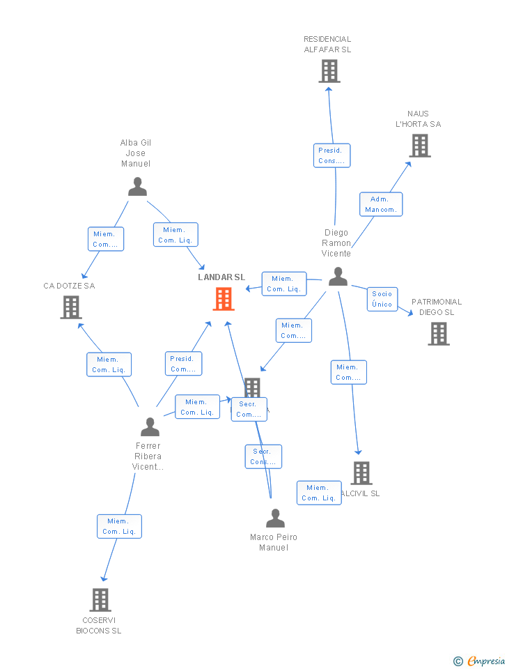 Vinculaciones societarias de LANDAR SL