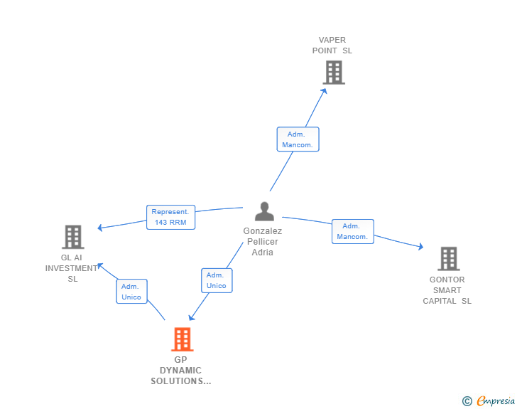 Vinculaciones societarias de GP DYNAMIC SOLUTIONS SL