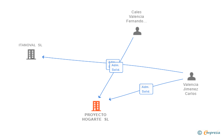Vinculaciones societarias de PROYECTO HOGARTE SL