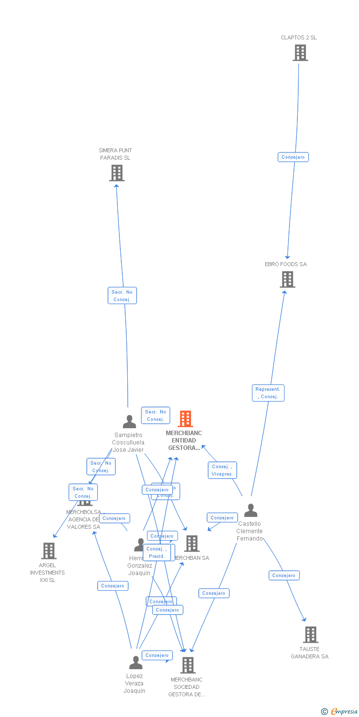 Vinculaciones societarias de MERCHBANC ENTIDAD GESTORA DE FONDO DE PENSIONES SA