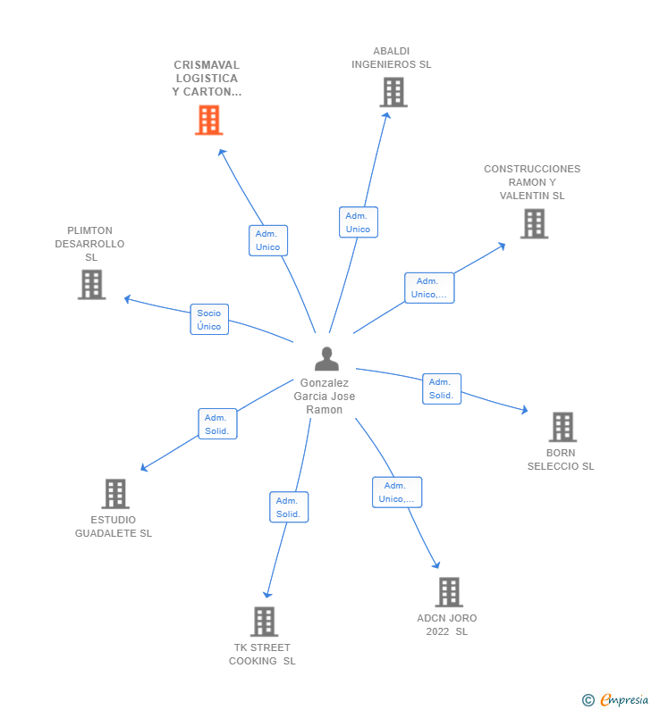 Vinculaciones societarias de CRISMAVAL LOGISTICA Y CARTON SL