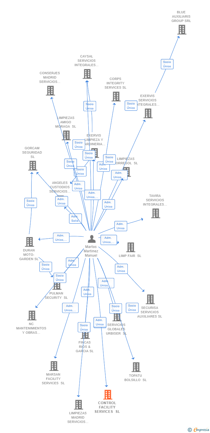 Vinculaciones societarias de CONTROL FACILITY SERVICES SL (EXTINGUIDA)