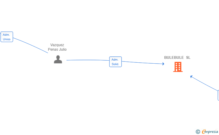 Vinculaciones societarias de BULEBULE SL