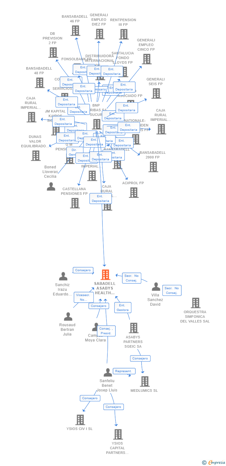 Vinculaciones societarias de SABADELL ASABYS HEALTH INNOVATION INVESTMENTS 2B SCR SA
