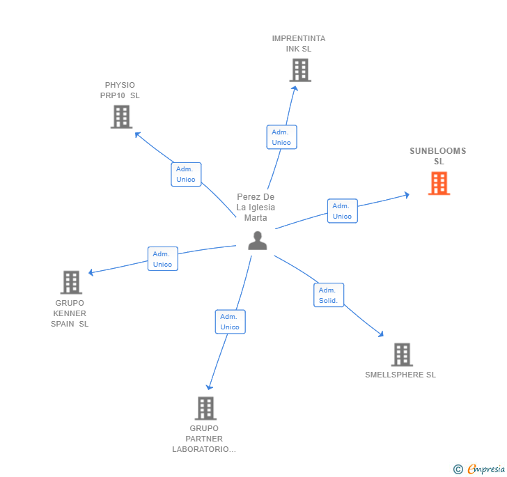 Vinculaciones societarias de SUNBLOOMS SL