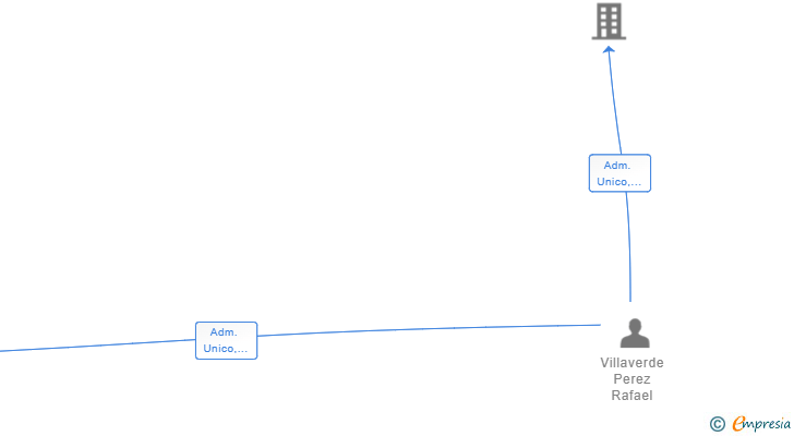 Vinculaciones societarias de AB7 AQUITANIA SL
