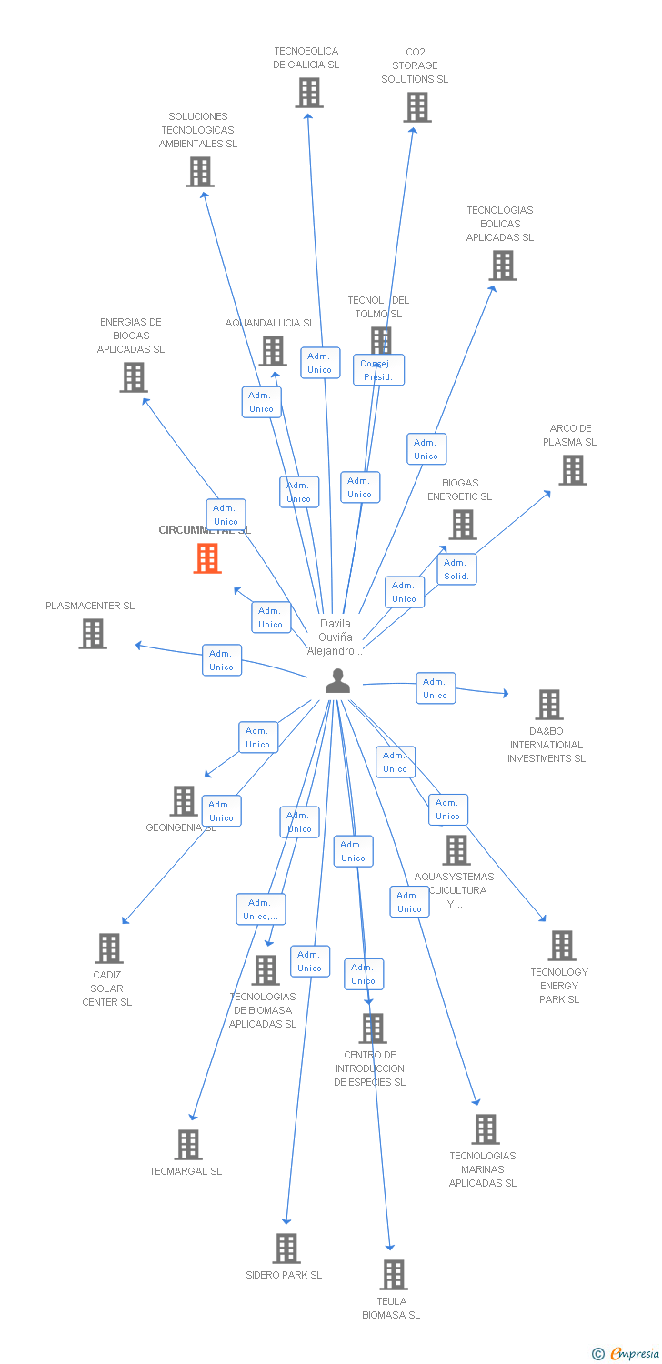 Vinculaciones societarias de CIRCUMMETAL SL