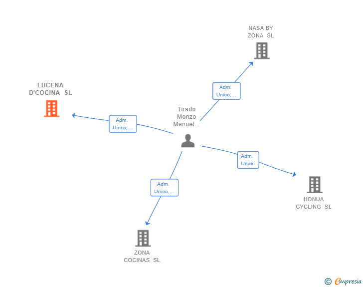 Vinculaciones societarias de LUCENA D'COCINA SL