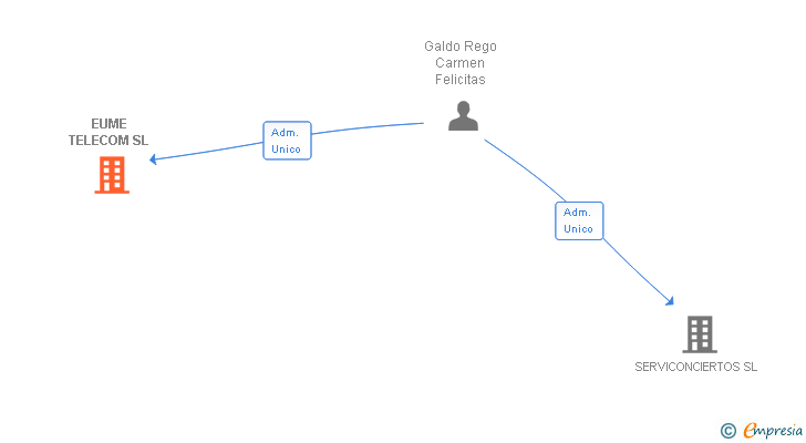 Vinculaciones societarias de EUME TELECOM SL