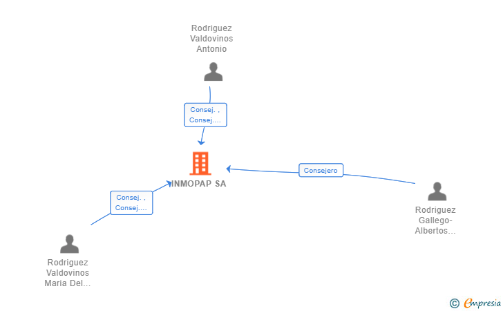 Vinculaciones societarias de INMOPAP SA