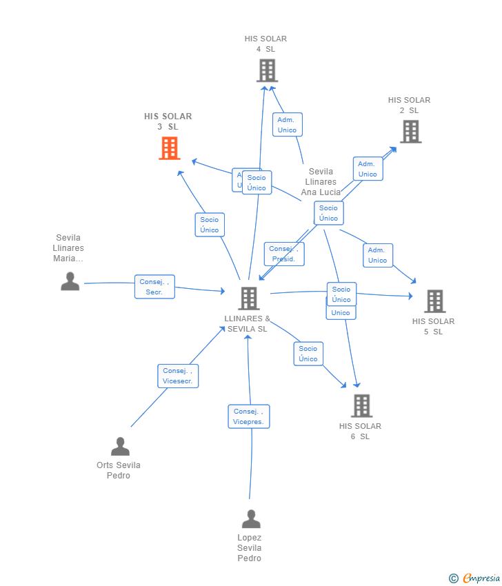 Vinculaciones societarias de HIS SOLAR 3 SL