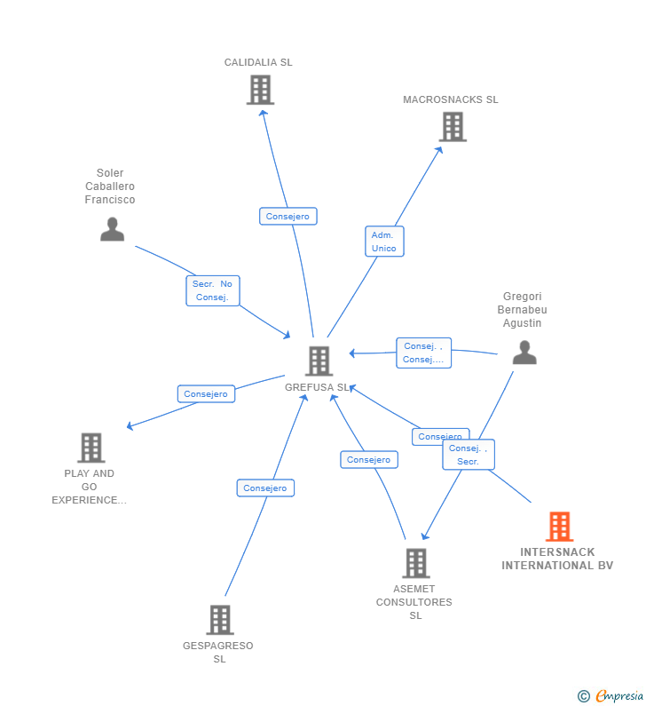 Vinculaciones societarias de INTERSNACK INTERNATIONAL BV
