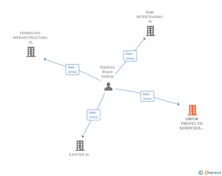 Vinculaciones societarias de UNION PROYECTO SERVICIOS INNOVADORES SL