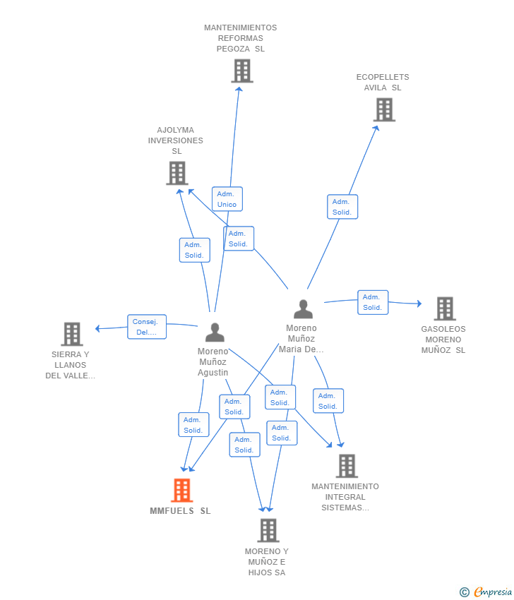 Vinculaciones societarias de MMFUELS SL