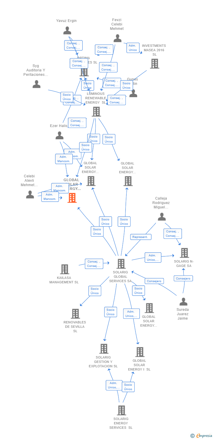 Vinculaciones societarias de GLOBAL SOLAR ENERGY ONCE SL
