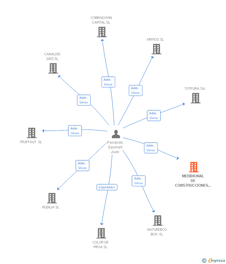 Vinculaciones societarias de MERIDIONAL DE CONSTRUCCIONES Y CONTRATACIONES SA
