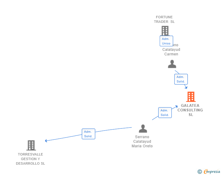 Vinculaciones societarias de GALATEA CONSULTING SL