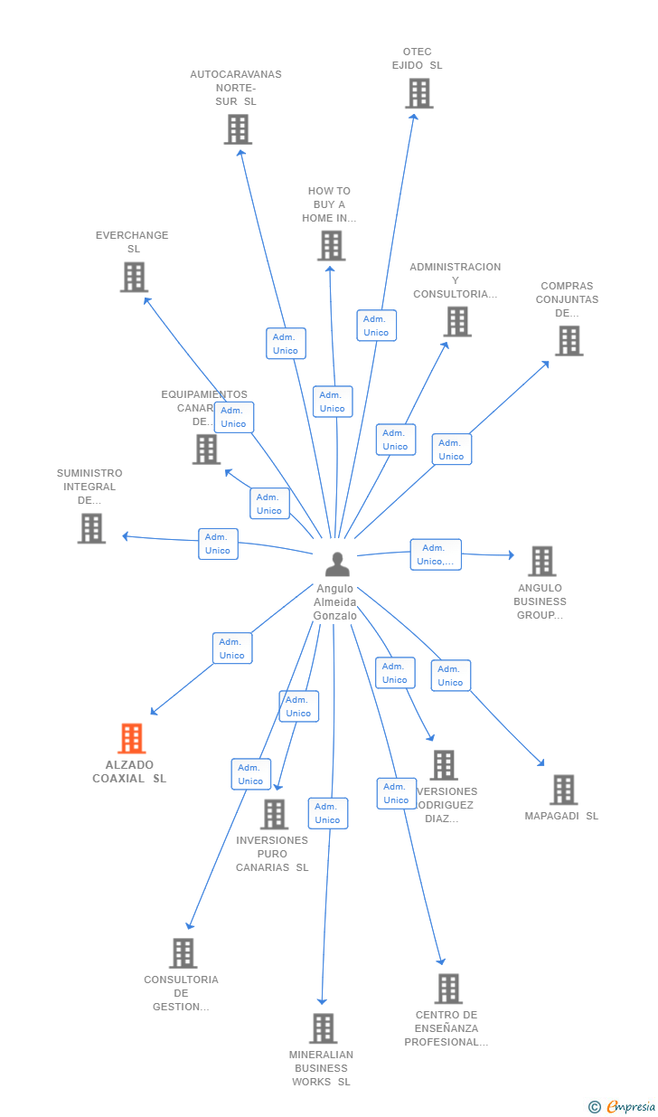 Vinculaciones societarias de ALZADO COAXIAL SL