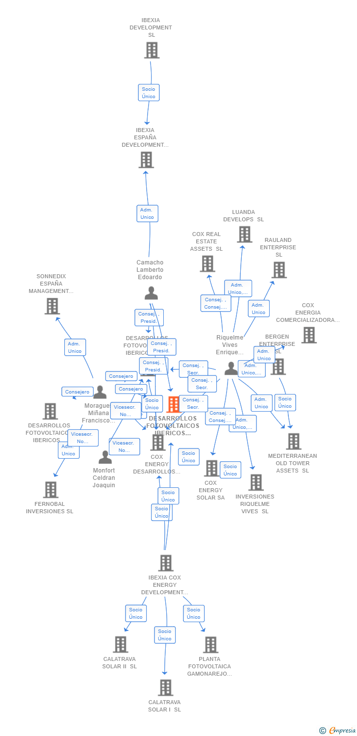 Vinculaciones societarias de DESARROLLOS FOTOVOLTAICOS IBERICOS 56 SL