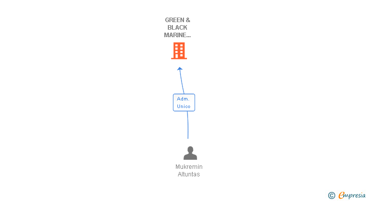 Vinculaciones societarias de GREEN & BLACK MARINE LOGISTICS SL