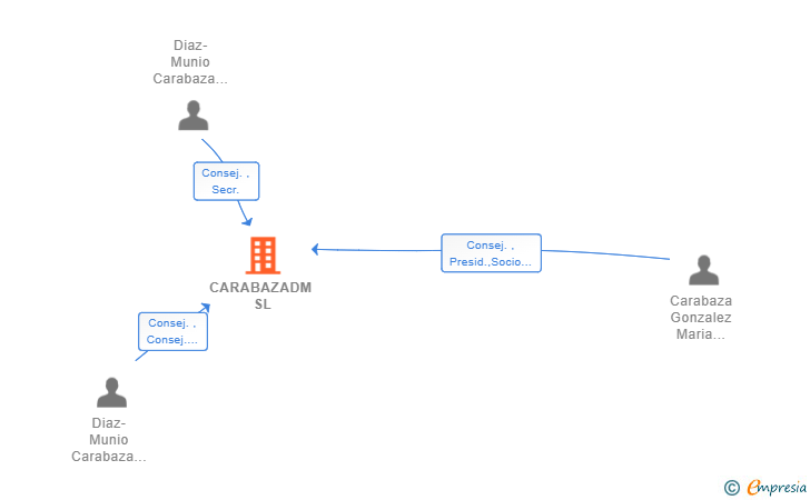 Vinculaciones societarias de CARABAZADM SL