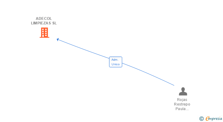 Vinculaciones societarias de ADECOL LIMPIEZAS SL